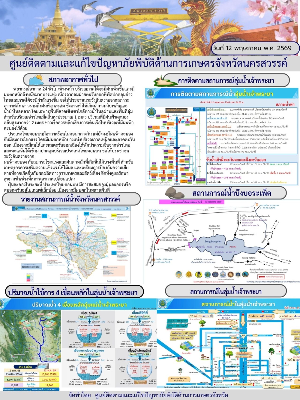 รายงานสถานการณ์น้ำ ประจำวันที่ 12 พฤษภาคม 2569