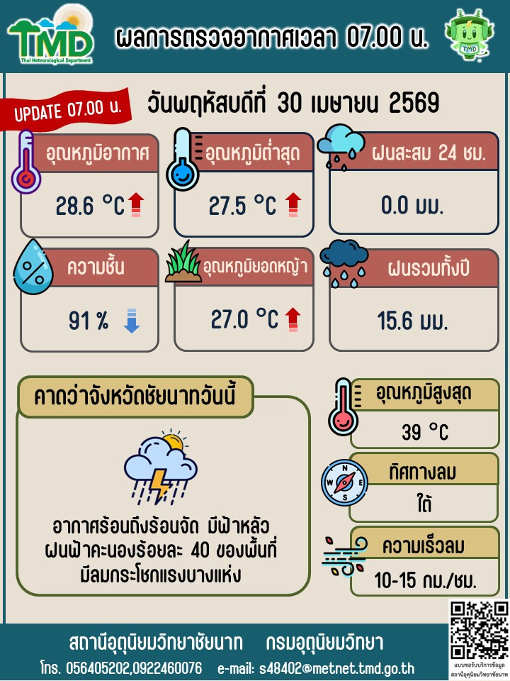 พยากรณ์อากาศ ประจำวันที่ 30 เมษายน 2569