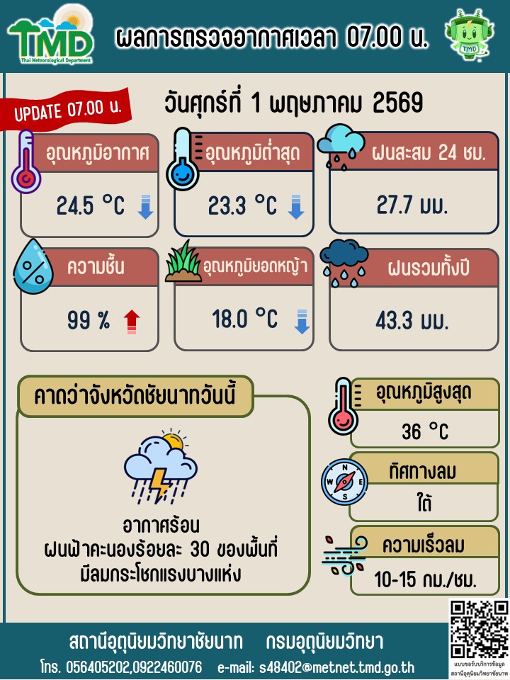 พยากรณ์อากาศ ประจำวันที่ 1 พฤษภาคม 2569
