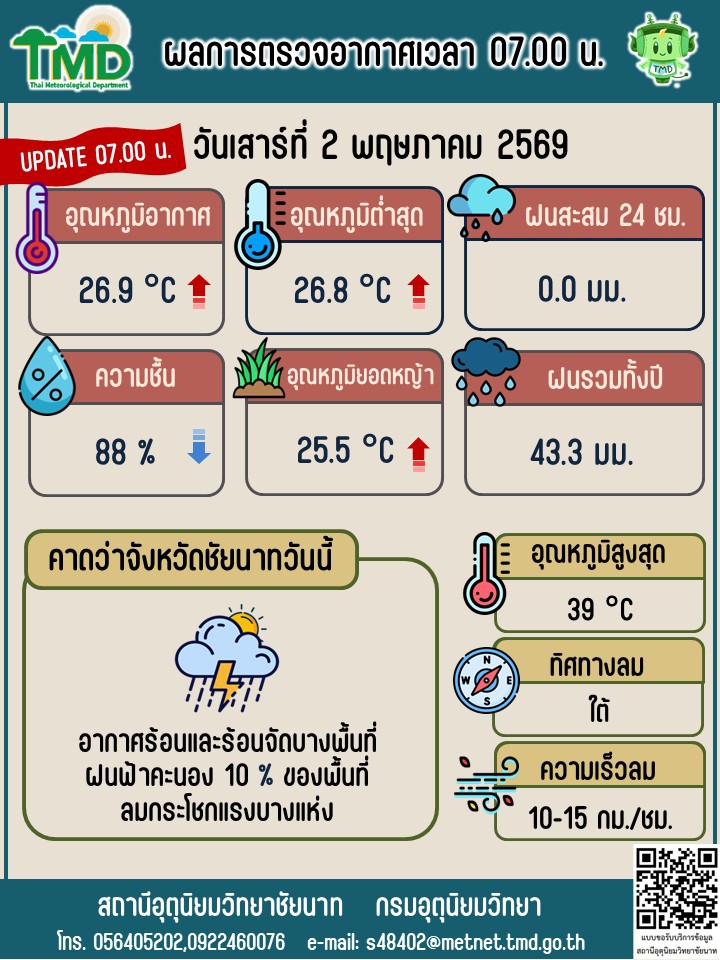 พยากรณ์อากาศ ประจำวันที่ 2 พฤษภาคม 2569