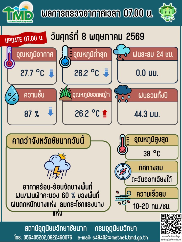 พยากรณ์อากาศ ประจำวันที่ 8 พฤษภาคม 2569