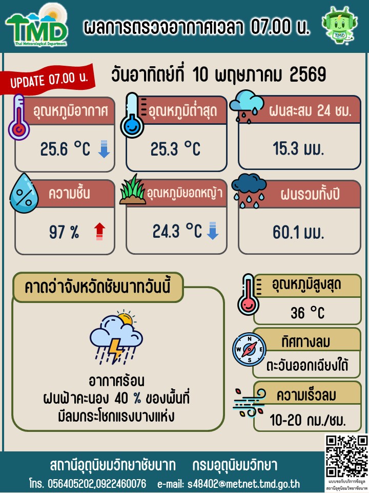 พยากรณ์อากาศ ประจำวันที่ 10 พฤษภาคม 2569