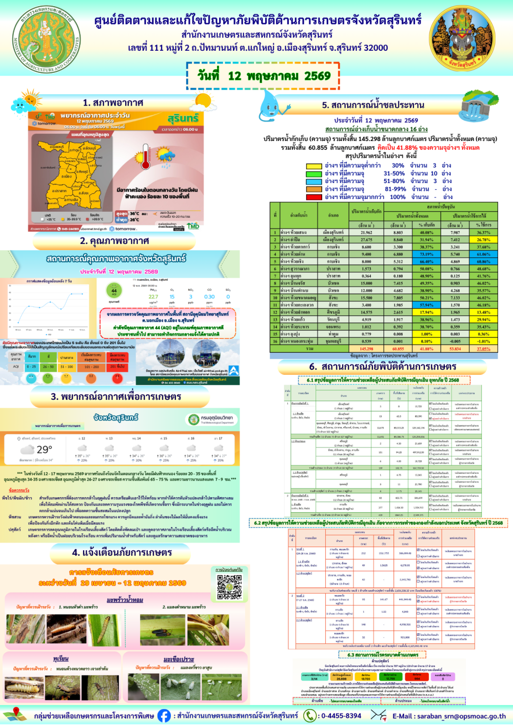 รายงานศูนย์ติดตามและแก้ไขปัญหาภัยพิบัติด้านการเกษตรจังหวัดสุรินทร์