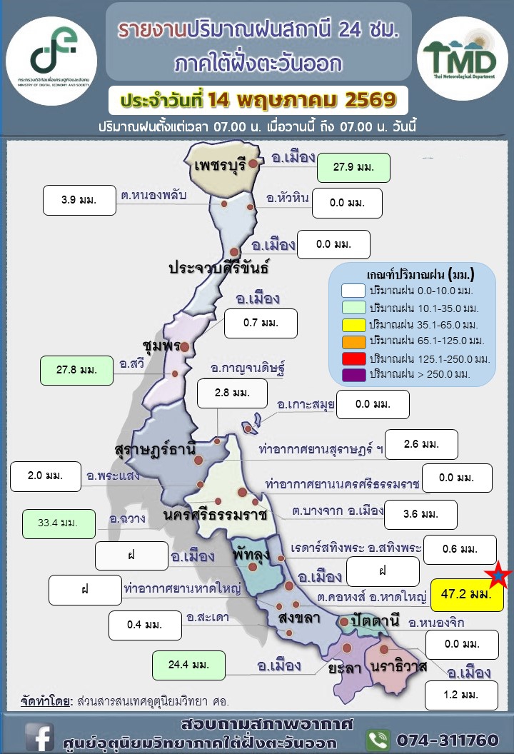 รายงานปริมาณฝนสถานี