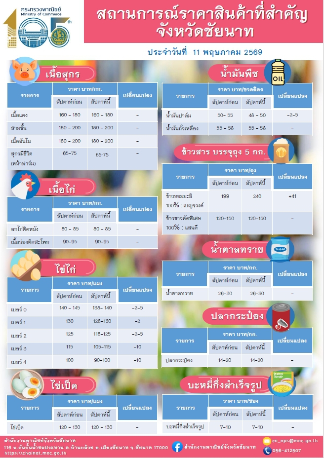 สถานการณ์ราคาสินค้าที่สำคัญจังหวัดชัยนาท