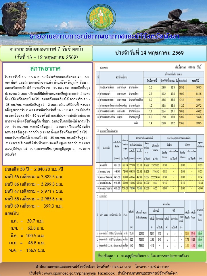 รายงานสถานการณ์สภาพอากาศและน้ำจังหวัดพังงา