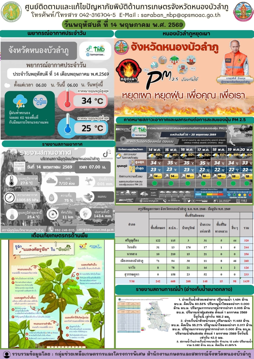 ศูนย์ติดตามและแก้ไขปัญหาภัยพิบัติด้านการเกษตรจังหวัดหนองบัวลำภู