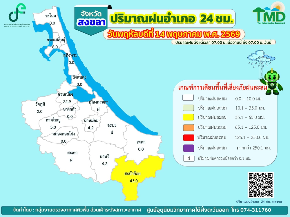 รายงานปริมาณฝนอำเภอ