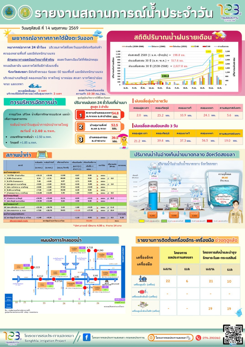รายงานสถานการณ์น้ำ
