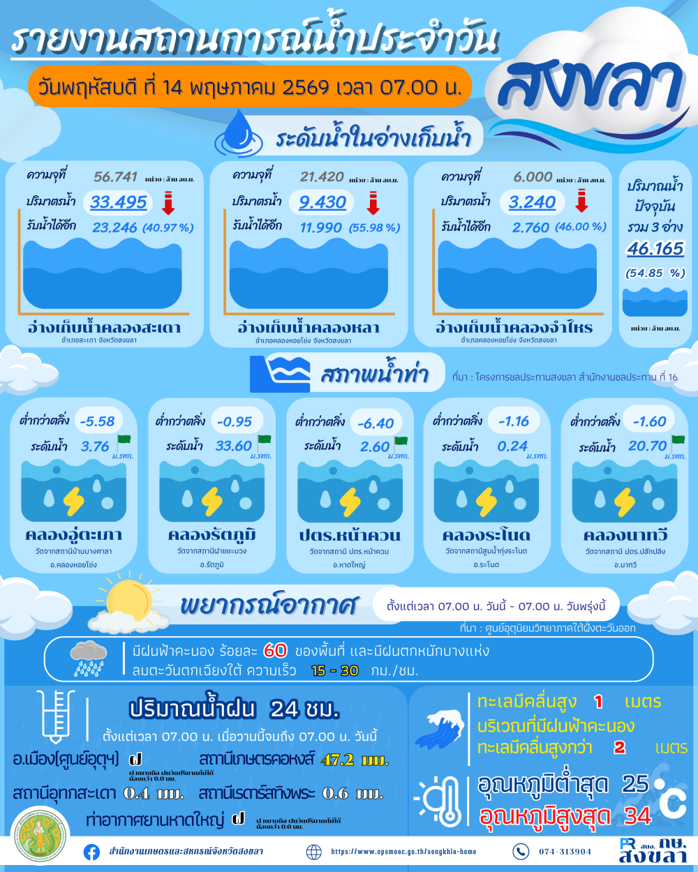 รายงานสถานการณ์น้ำ ประจำวันที่ 14 พฤษภาคม 2569-1