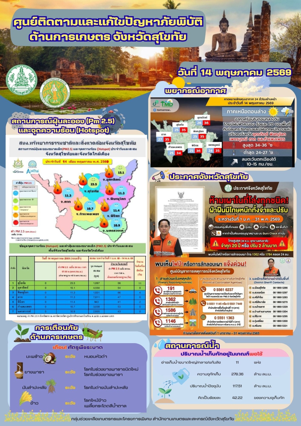รายงานสถานการณ์ศูนย์ติดตามและแก้ไขปัญหาภัยพิบัติด้านการเกษตร