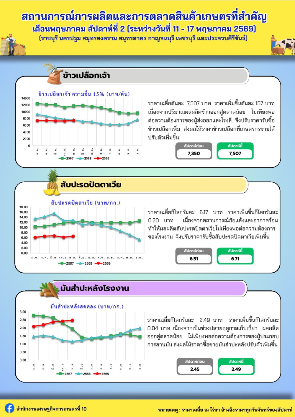 ประชาสัมพันธ์สถานการณ์การผลิตและการตลาดสินค้าเกษตรที่สำคัญ