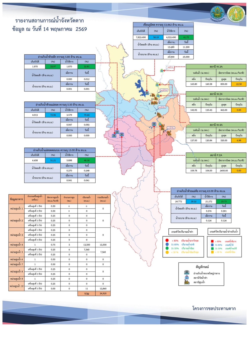 สรุปรายงานสถานการณ์น้ำในลำน้ำสายหลัก