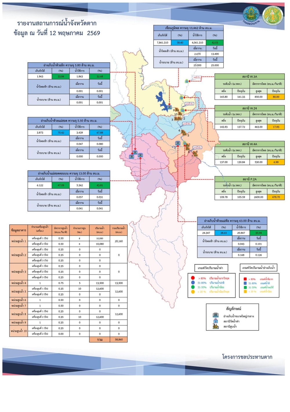 สรุปรายงานสถานการณ์น้ำในลำน้ำสายหลัก