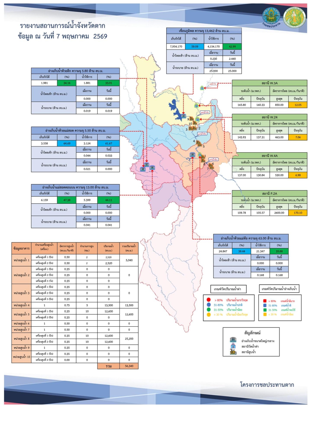 สรุปรายงานสถานการณ์น้ำในลำน้ำสายหลัก