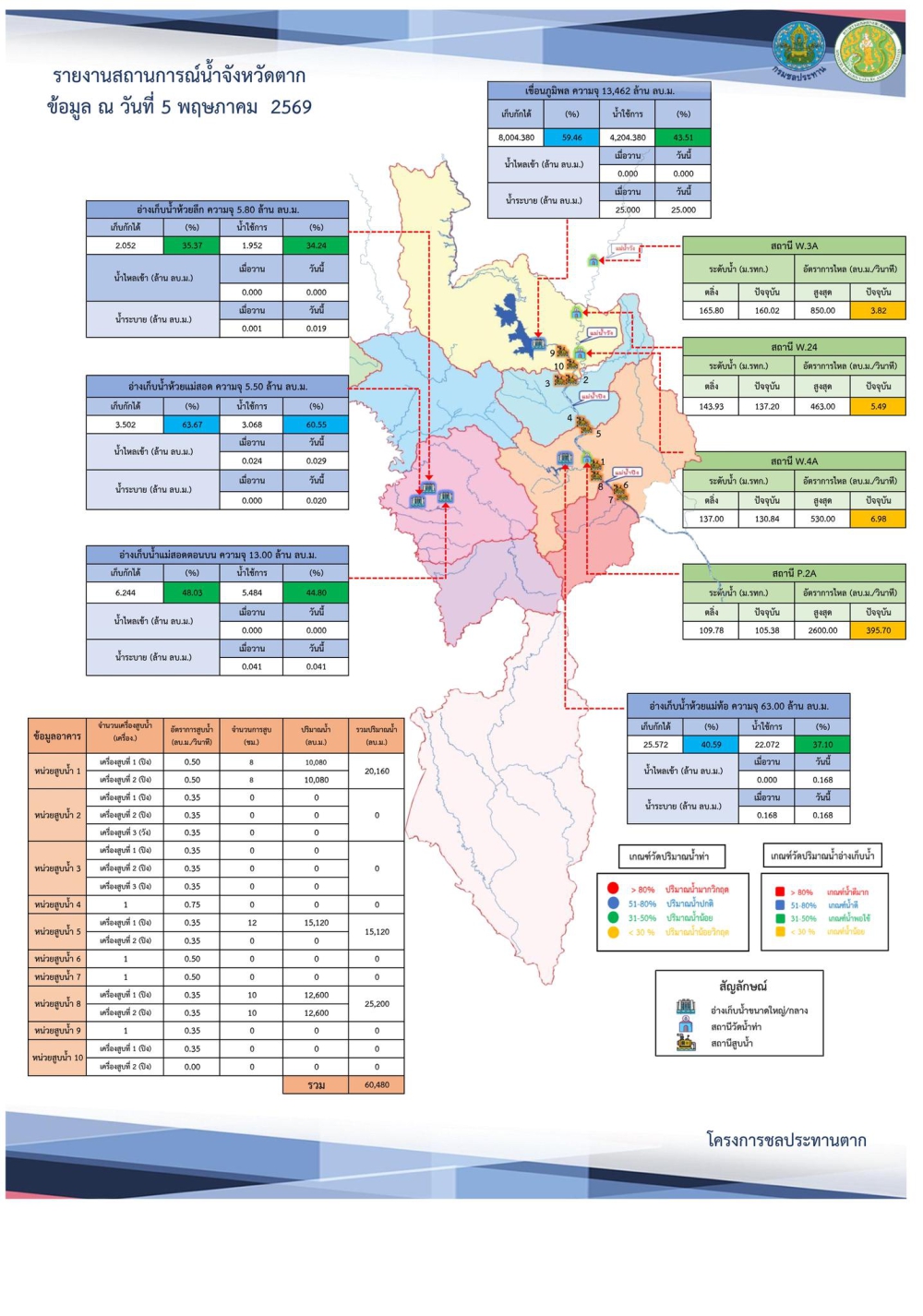สรุปรายงานสถานการณ์น้ำในลำน้ำสายหลัก