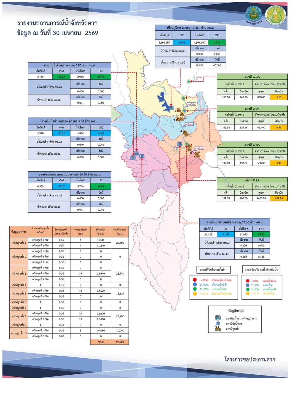 สรุปรายงานสถานการณ์น้ำในลำน้ำสายหลัก
