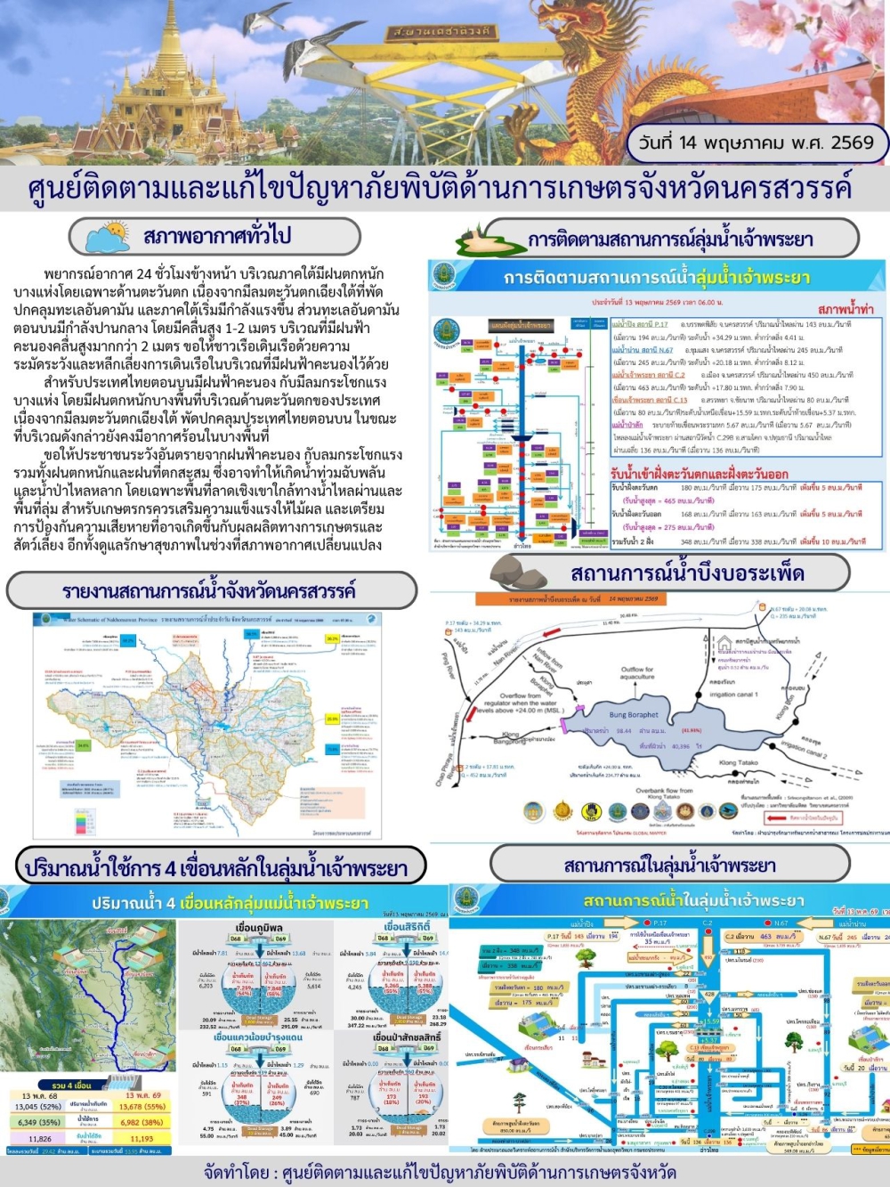รายงานสถานการณ์น้ำ ประจำวันที่ 14 พฤษภาคม 2569
