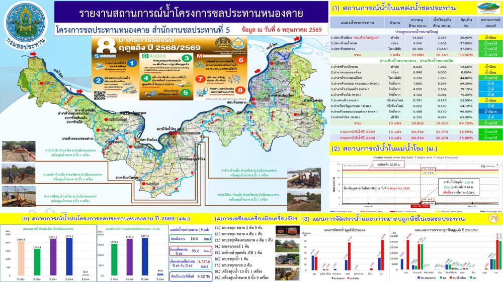 รายงานสถานการณ์น้ำโครงการชลประทานหนองคาย