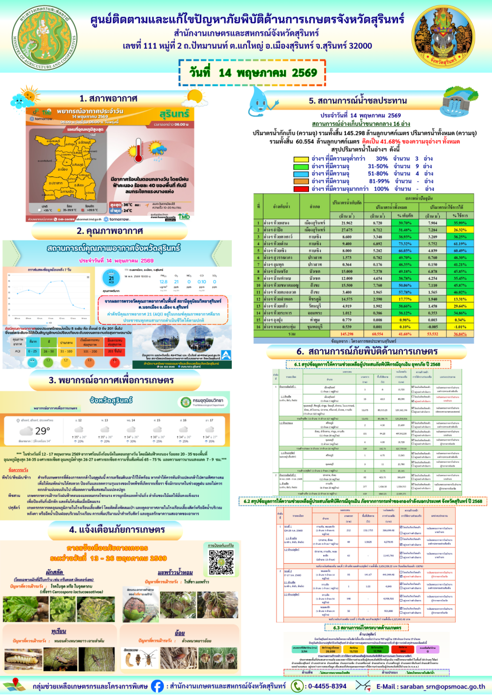 รายงานศูนย์ติดตามและแก้ไขปัญหาภัยพิบัติด้านการเกษตรจังหวัดสุรินทร์