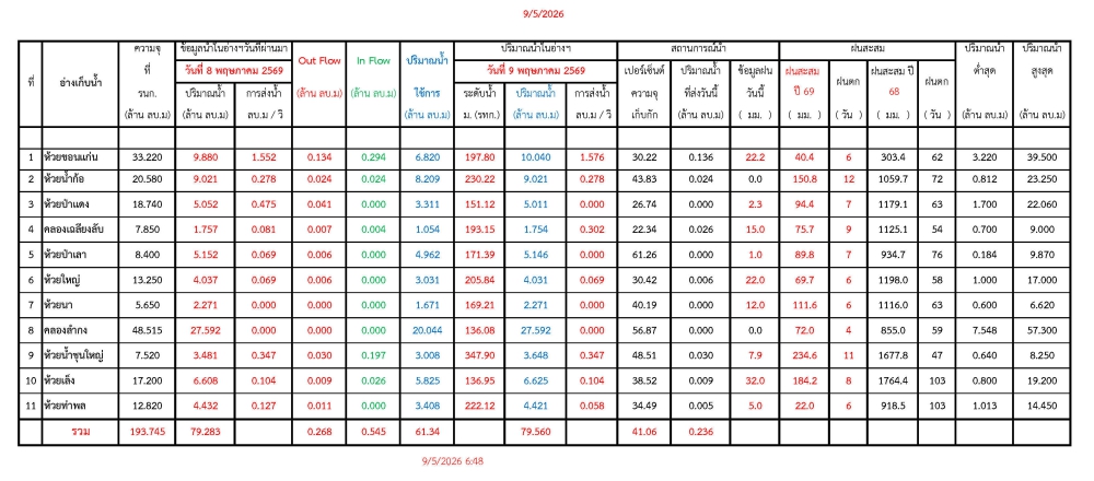 รายงานสถานการณ์น้ำประจำวันที่ 9 พฤษภาคม 2569