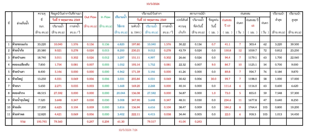 รายงานสถานการณ์น้ำประจำวันที่ 10 พฤษภาคม 2569