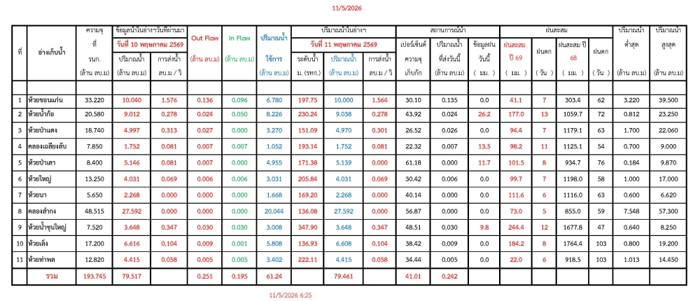 รายงานสถานการณ์น้ำประจำวันที่ 11 พฤษภาคม 2569