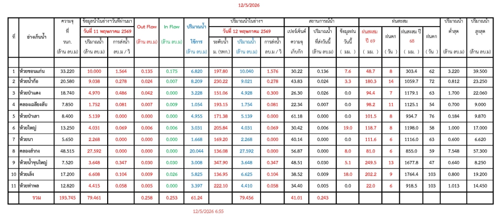รายงานสถานการณ์น้ำประจำวันที่ 12 พฤษภาคม 2569