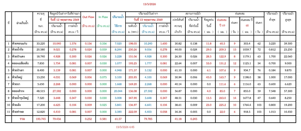 รายงานสถานการณ์น้ำประจำวันที่ 13 พฤษภาคม 2569