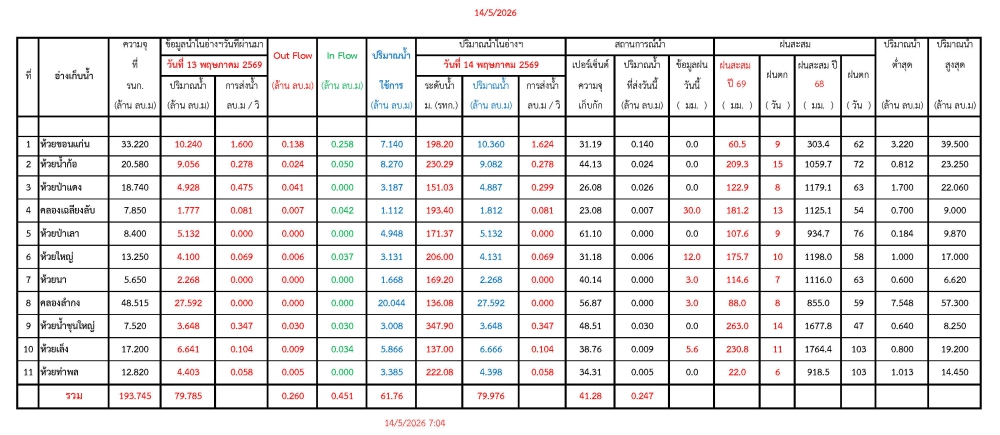 รายงานสถานการณ์น้ำประจำวันที่ 14 พฤษภาคม 2569