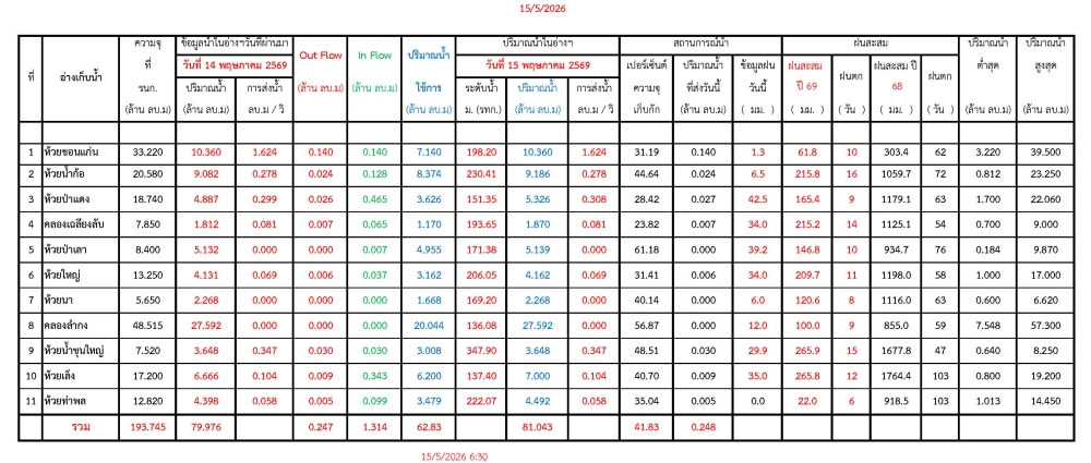 รายงานสถานการณ์น้ำประจำวันที่ 15 พฤษภาคม 2569