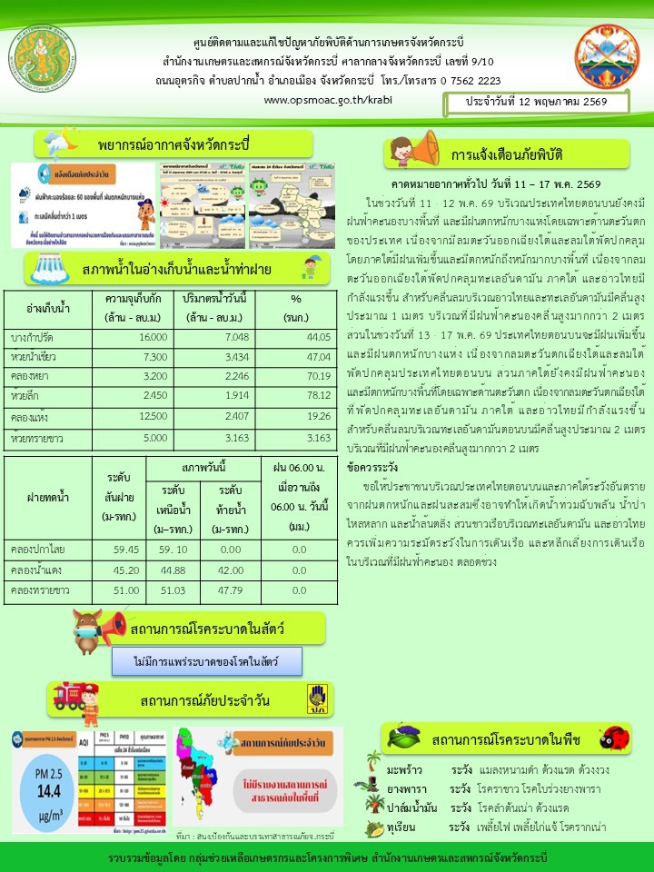 สภาพอากาศและสถานการณ์โรคระบาดในพืช