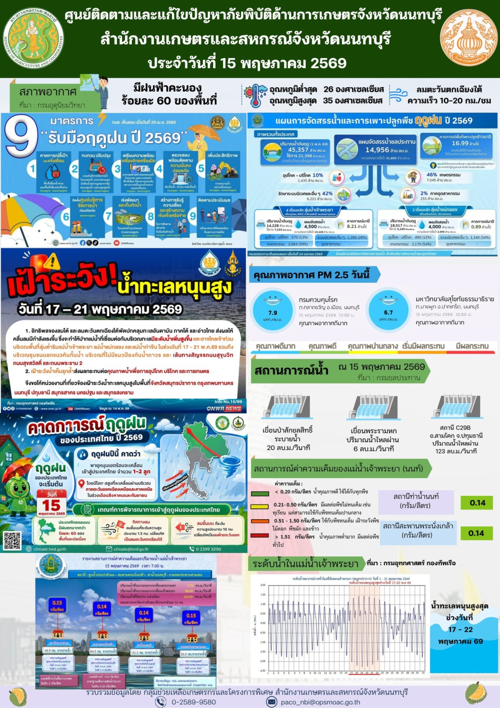 รายงานการติดตามและแก้ไขปัญหาภัยพิบัติด้านการเกษตรจังหวัดนนทบุรี