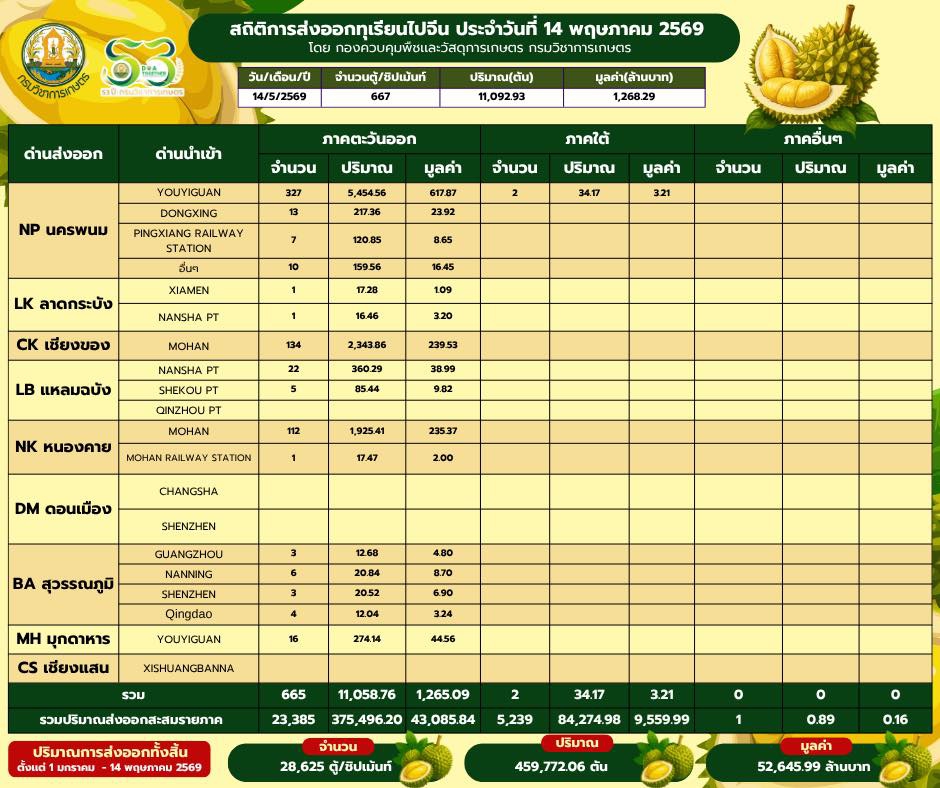 สถิติการส่งออกทุเรียนผลสด