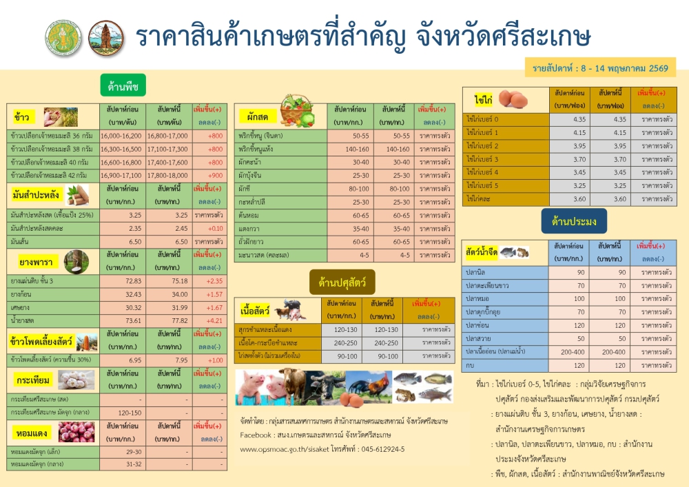 ราคาสินค้าเกษตรที่สำคัญจังหวัดศรีสะเกษ