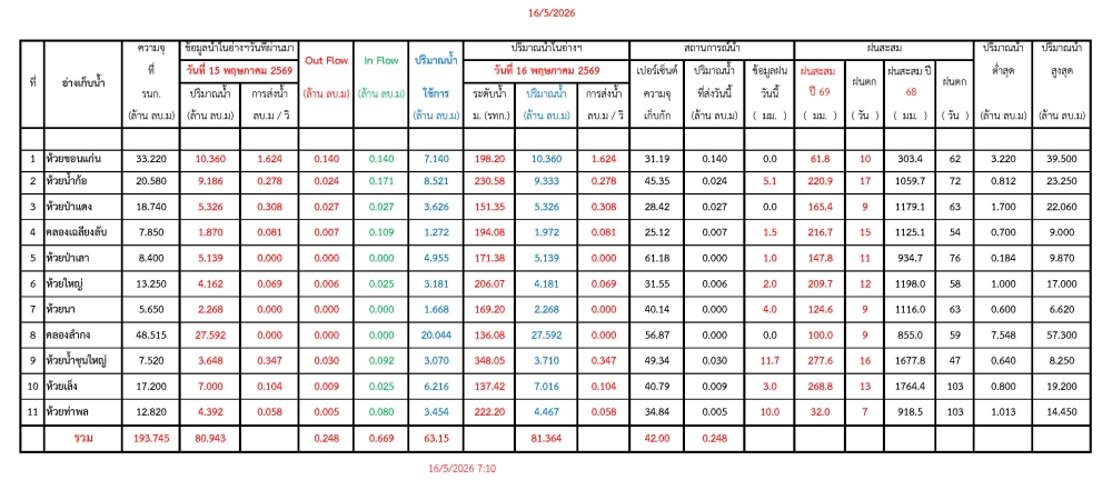 รายงานสถานการณ์น้ำประจำวันที่ 16 พฤษภาคม 2569