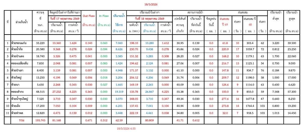 รายงานสถานการณ์น้ำประจำวันที่ 18 พฤษภาคม 2569