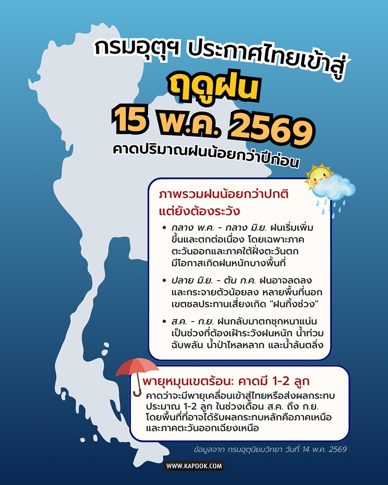 ประกาศเข้าสู่ฤดูฝนวันที่ 15 พฤษภาคม 2569