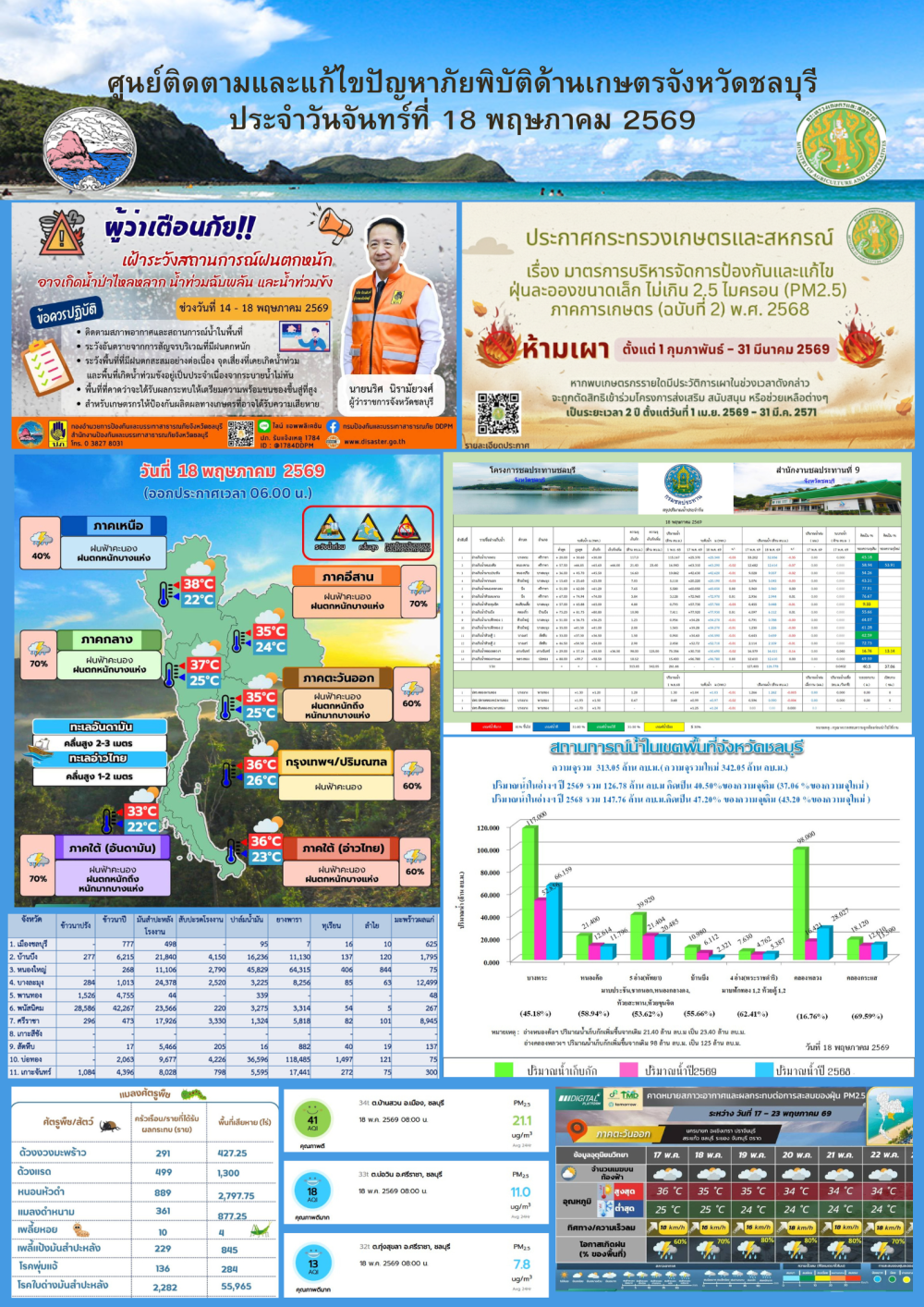 รายงานสถานการณ์ภัยพิบัติด้านการเกษตร 18 พฤษภาคม 2569