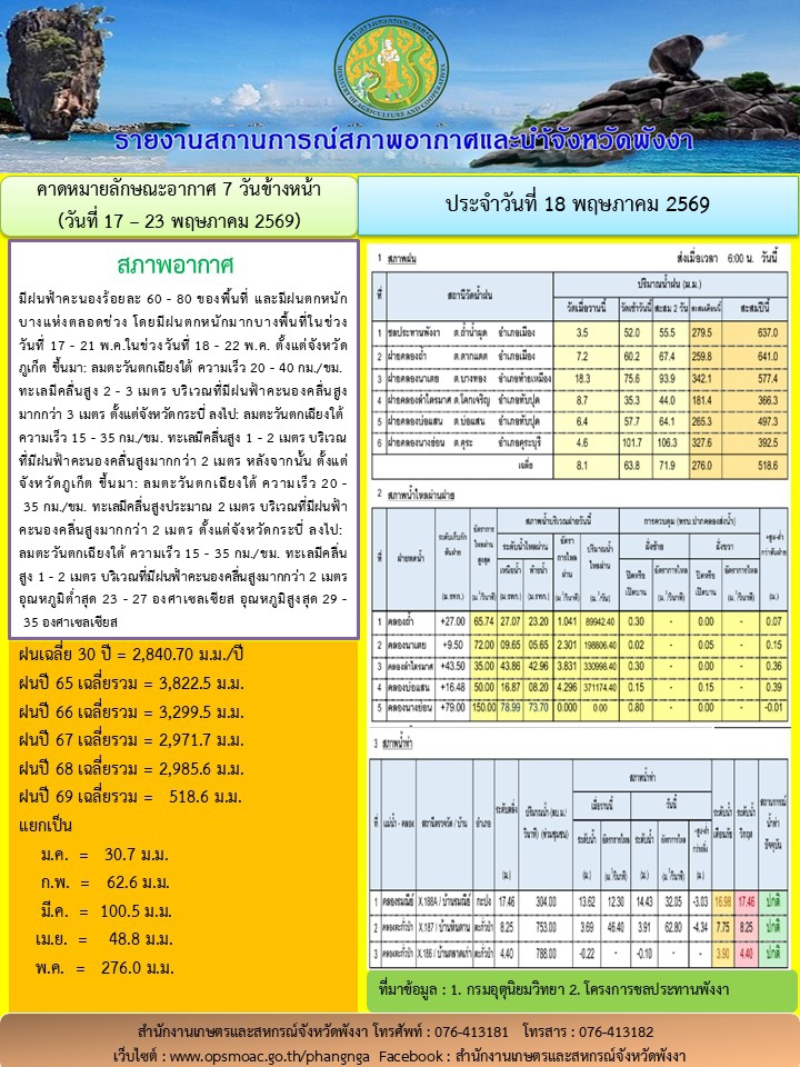 รายงานสถานการณ์สภาพอากาศและน้ำจังหวัดพังงา