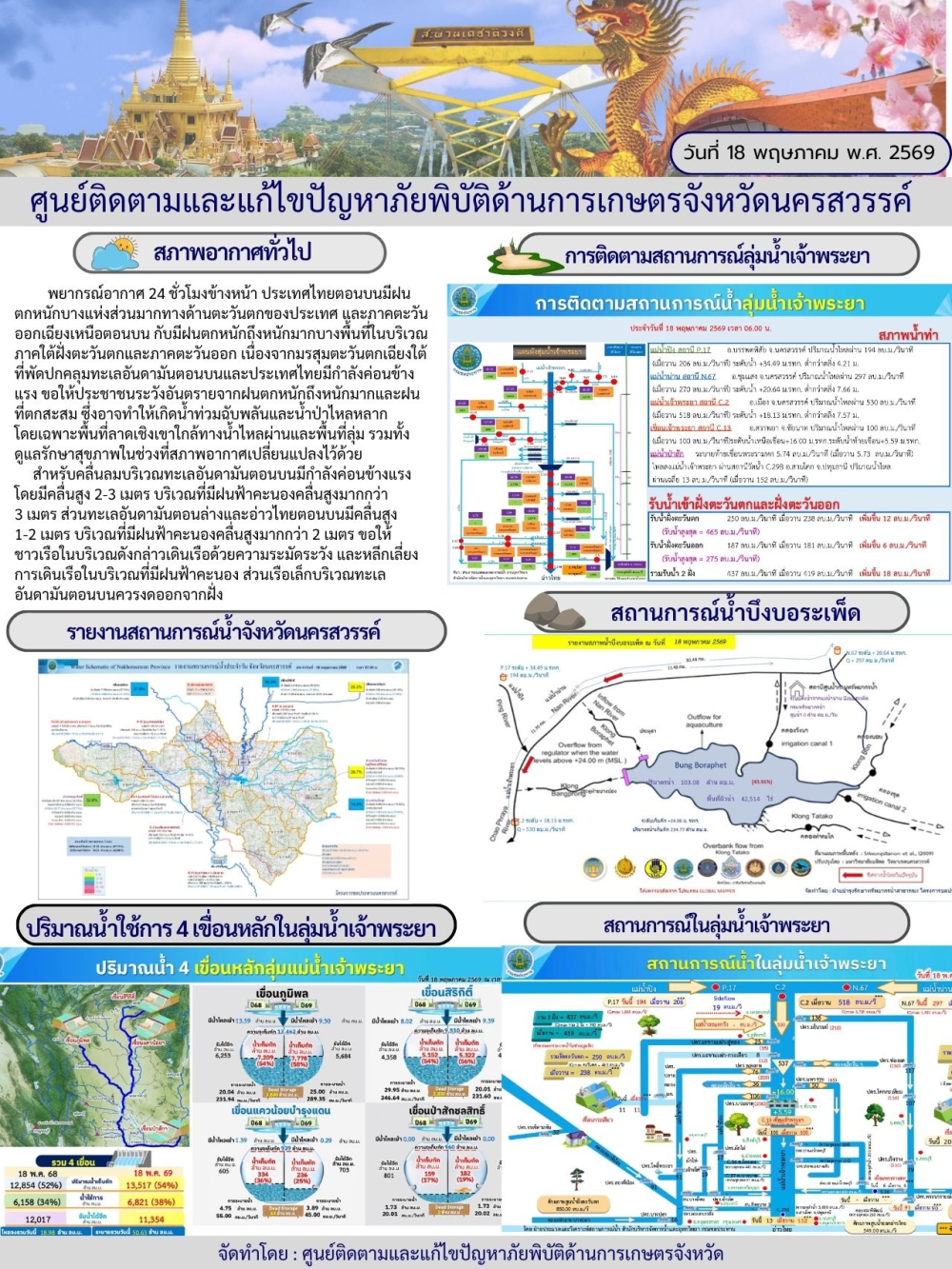 รายงานสถานการณ์น้ำ ประจำวันที่ 18 พฤษภาคม 2569