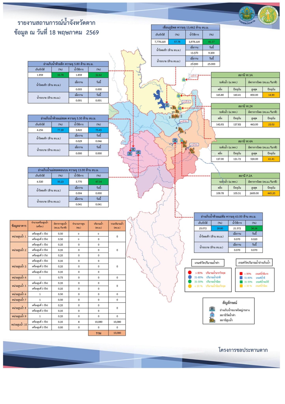 สรุปรายงานสถานการณ์น้ำในลำน้ำสายหลัก