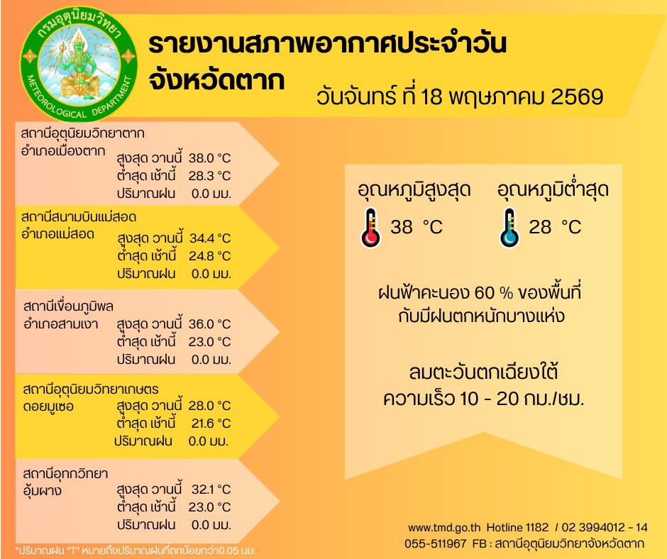 สภาพอากาศจังหวัดตาก