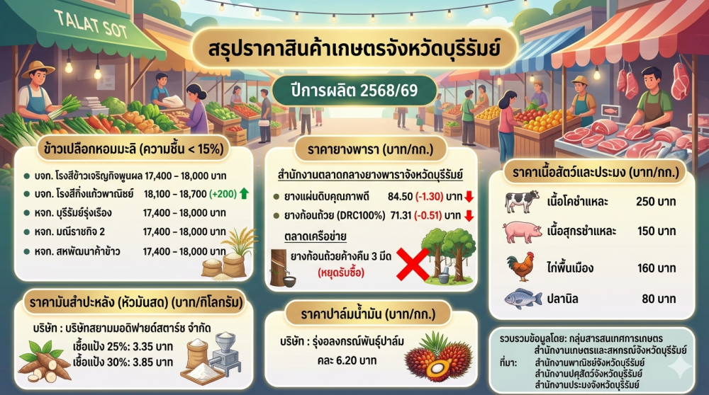 ราคาผลผลิตสินค้าการเกษตรจังหวัดบุรีรัมย์
