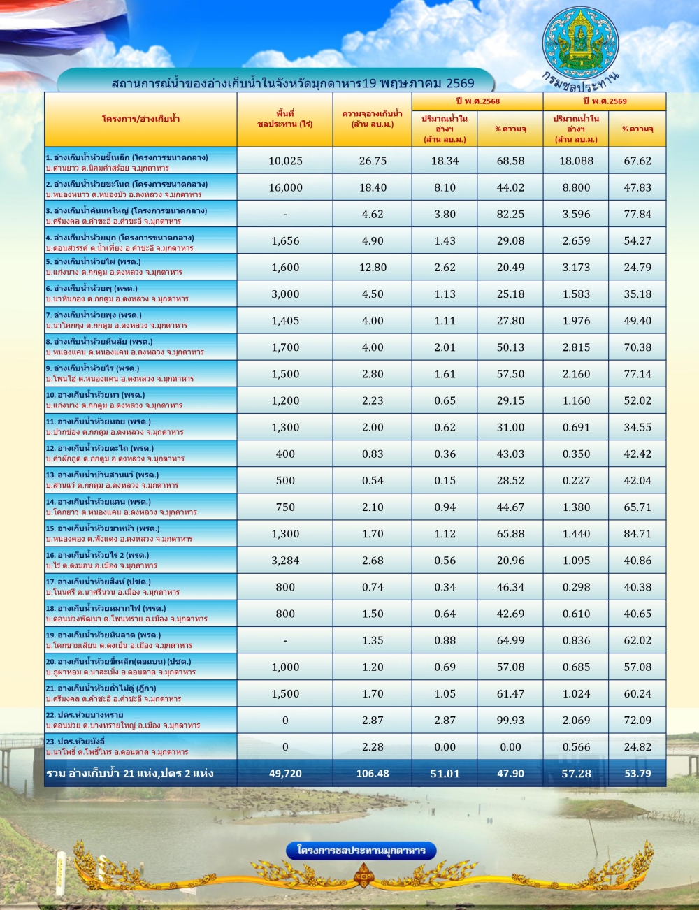 สถานการณ์น้ำในจังหวัดมุกดาหาร ณ วันที่ 19 พฤษภาคม 2569
