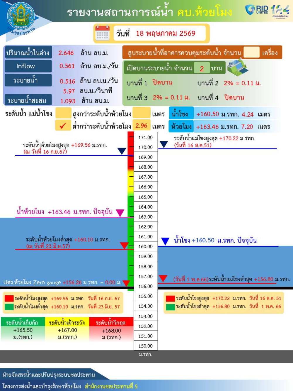 รายงานสถานการณ์น้ำ คบ.ห้วยโมง วันที่ 18 พฤษภาคม 2569