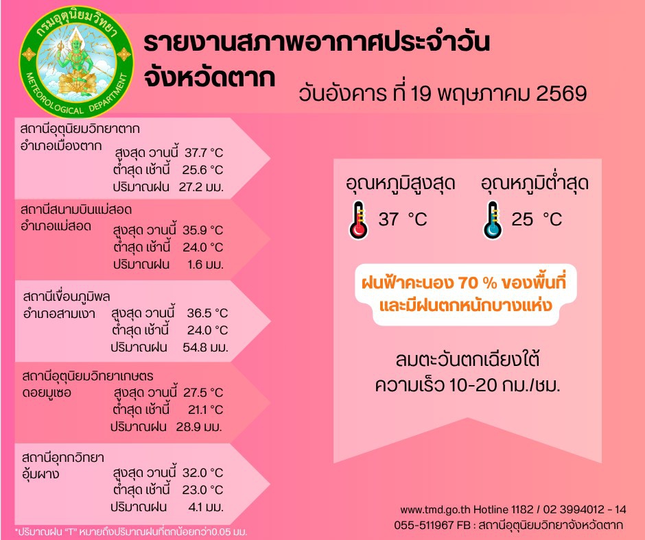 สภาพอากาศจังหวัดตาก