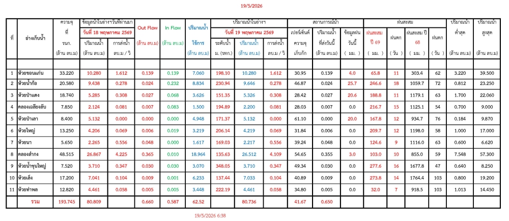 รายงานสถานการณ์น้ำประจำวันที่ 19 พฤษภาคม 2569