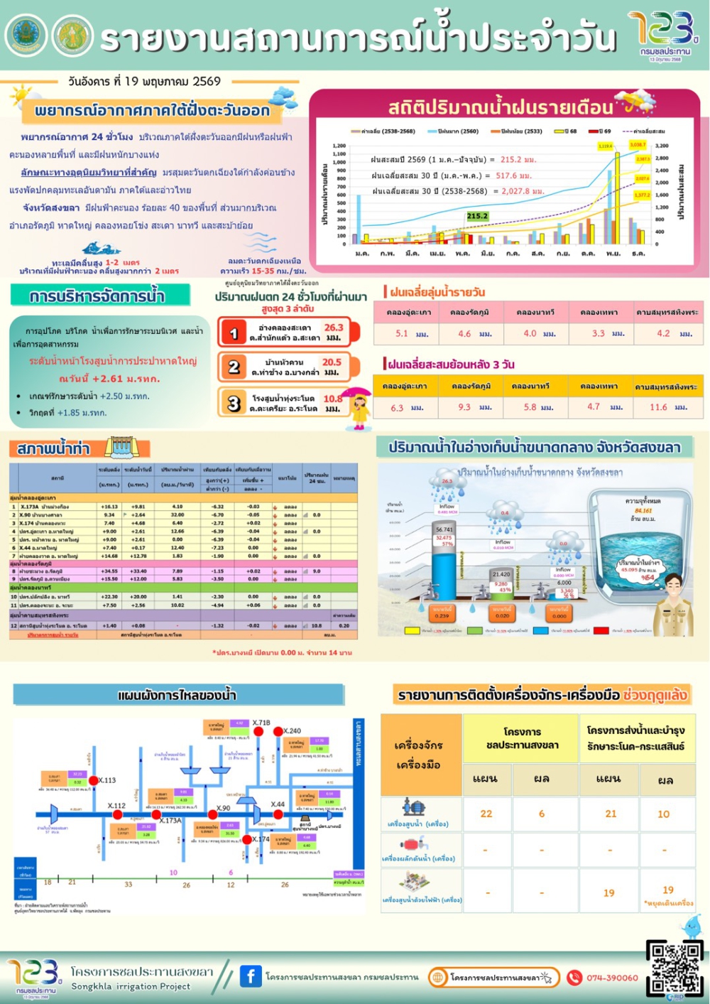 รายงานสถานการณ์น้ำ