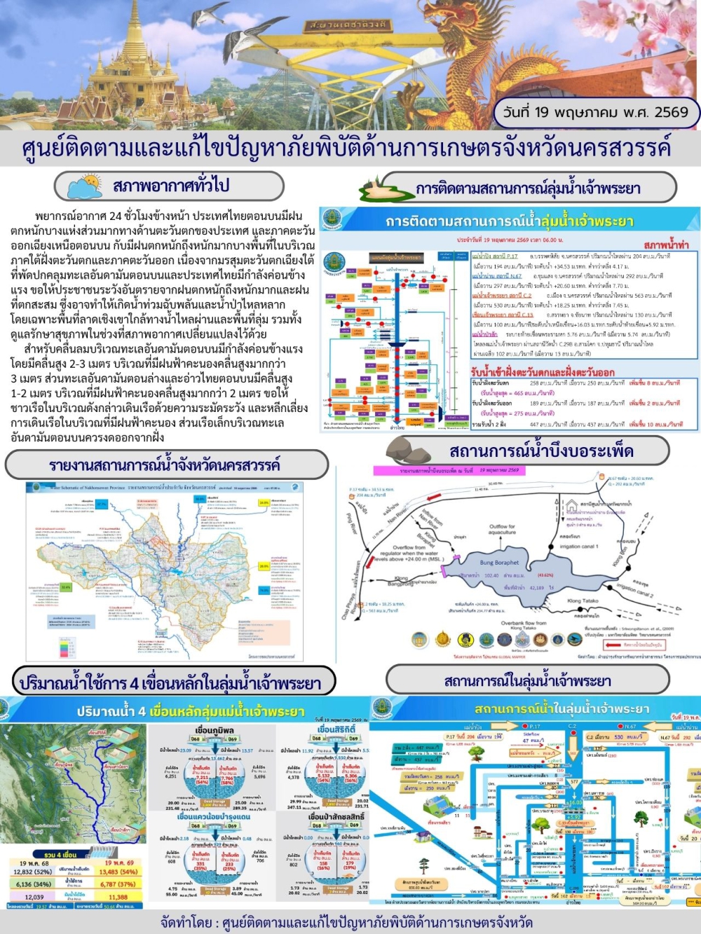 รายงานสถานการณ์น้ำ ประจำวันที่ 19 พฤษภาคม 2569